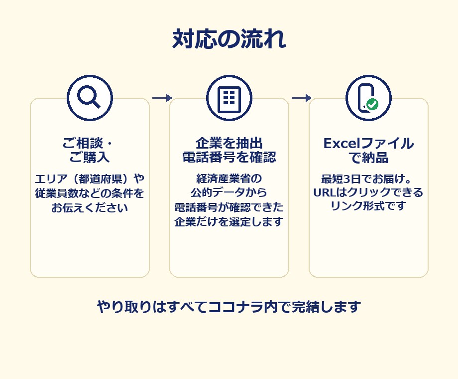 エリア×規模指定で電話番号付き営業リストを作ります 電話番号は毎回最新確認、使い回しません イメージ3