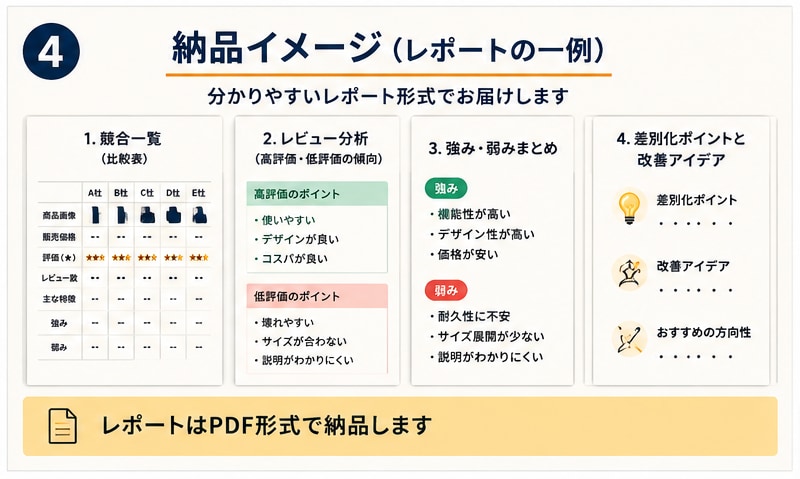 Amazon・楽天の競合商品を調査します 価格・レビュー・強み弱みから商品改善のヒントを分析 イメージ4