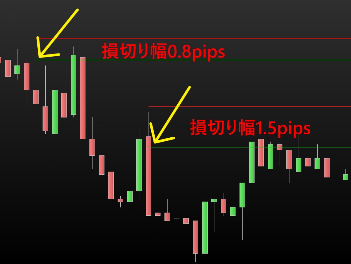 損切り１pipsトレードを伝授します 損切りを現実的に１pipsにする方法を具体的に説明します。 イメージ2
