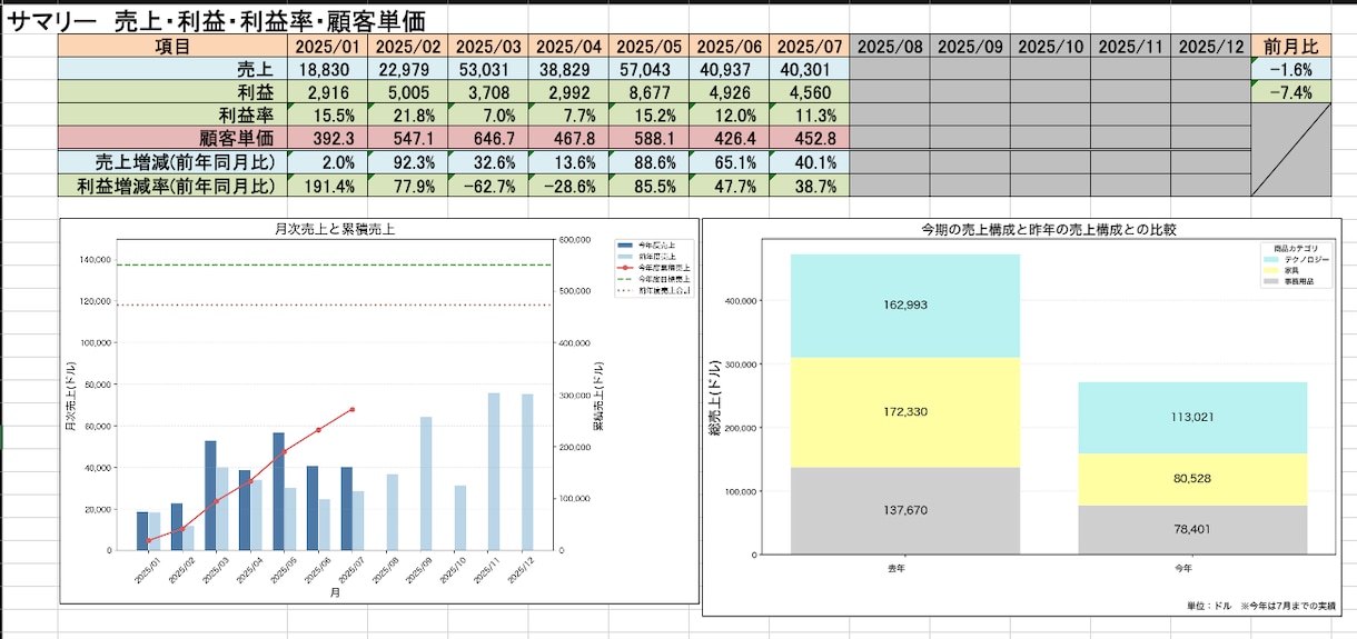 売上データを分析・可視化します 集計からグラフ作成まで丁寧に対応します イメージ1