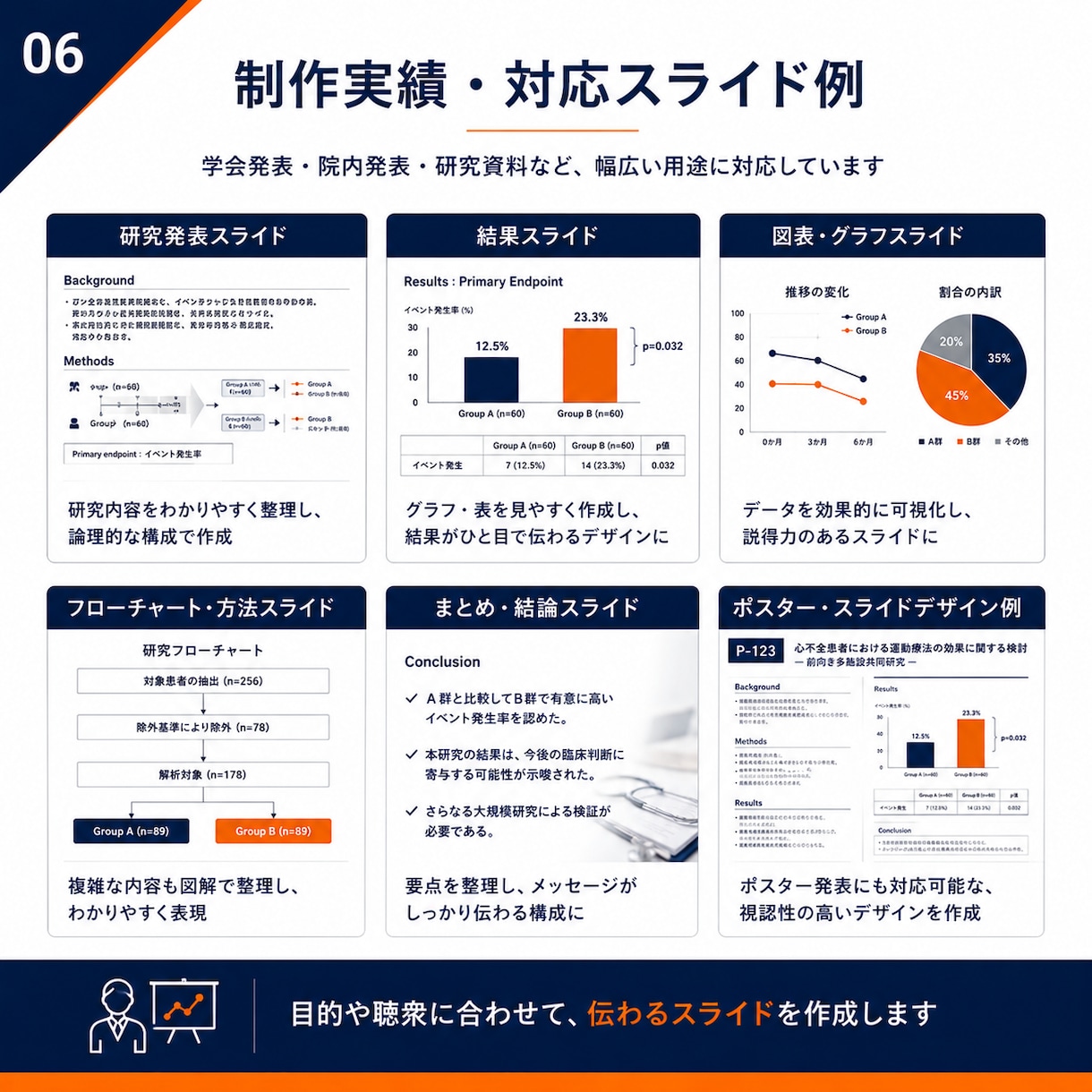 医療・学会発表スライドを見やすく仕上げます 現役医療職が研究内容を理解し、価値が伝わる資料に整えます イメージ6