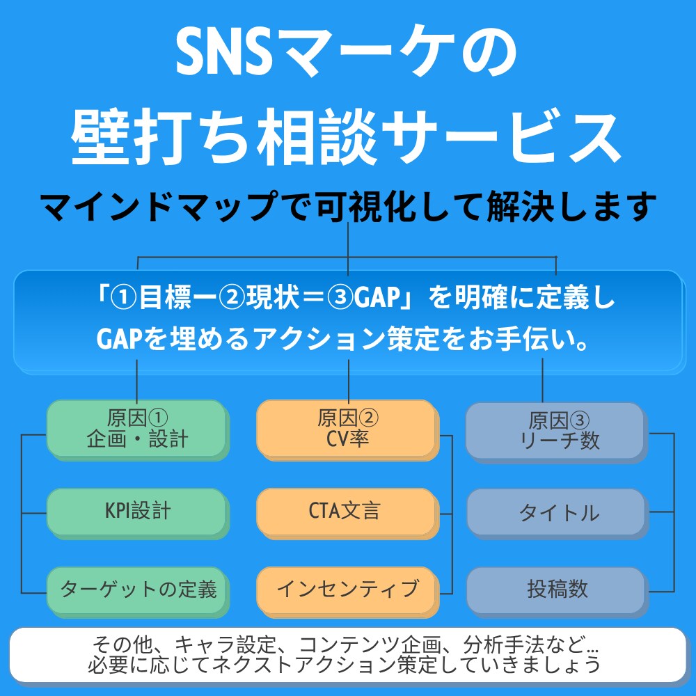 あなたのSNSマーケのお悩み～解決策を策定します 言語化したマインドマップを納品いたします！ イメージ1