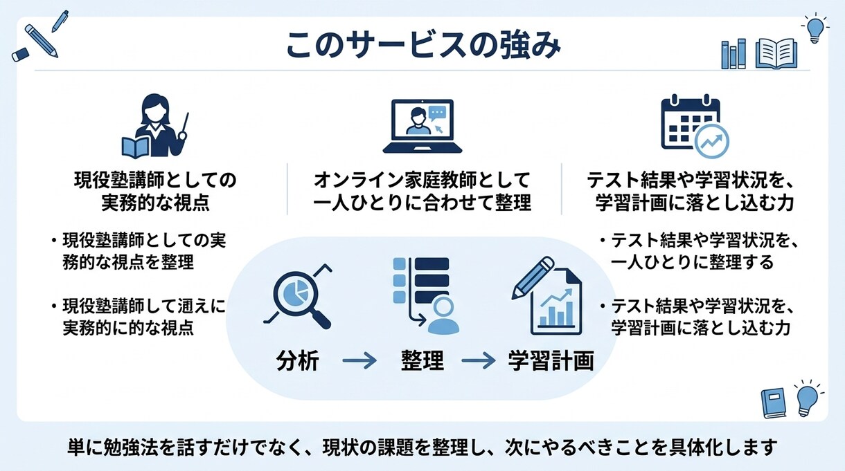 高1のお子様の勉強法・定期テスト対策を整理します 高1学習は初期設計が重要。今やるべきことを整理し共有。 イメージ5