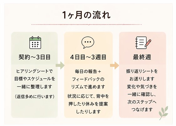 頑張りすぎて止まる方へ伴走します 無理せずに努力が続けられるペースを一緒に整えます イメージ3