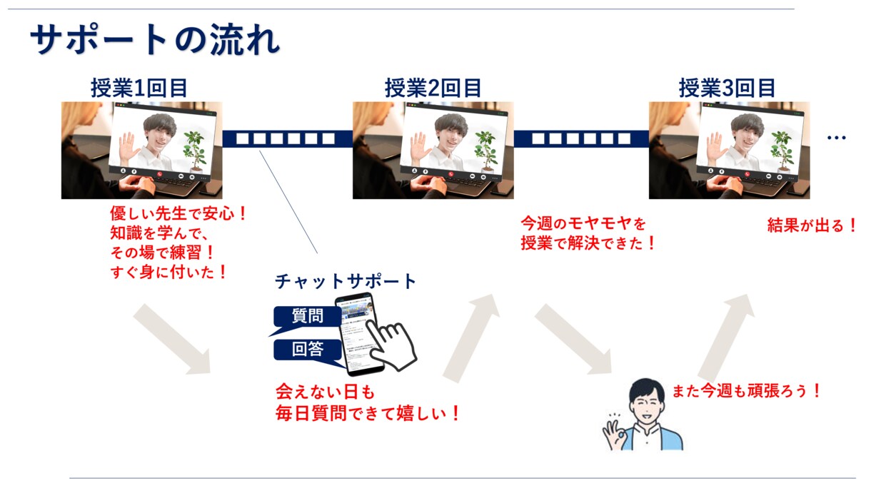 わかりやすい「教え方」「説明力」教えます 【上手な指導法】指導者･ココナラの先生になった方へ 初回価格 イメージ10