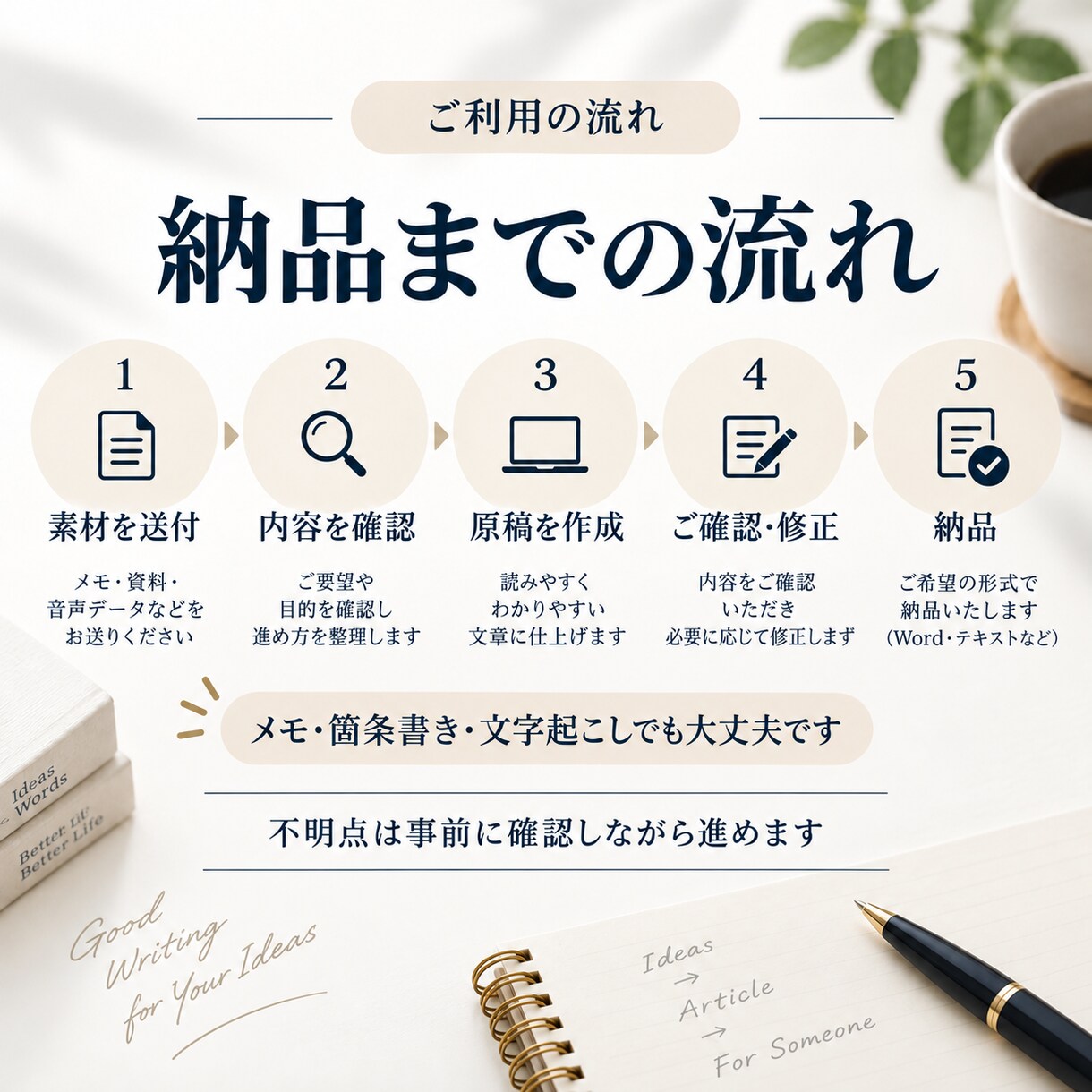 箇条書き・文字起こしから記事を作成します 情報を整理し、自然なWeb記事・紹介文に仕上げます イメージ3