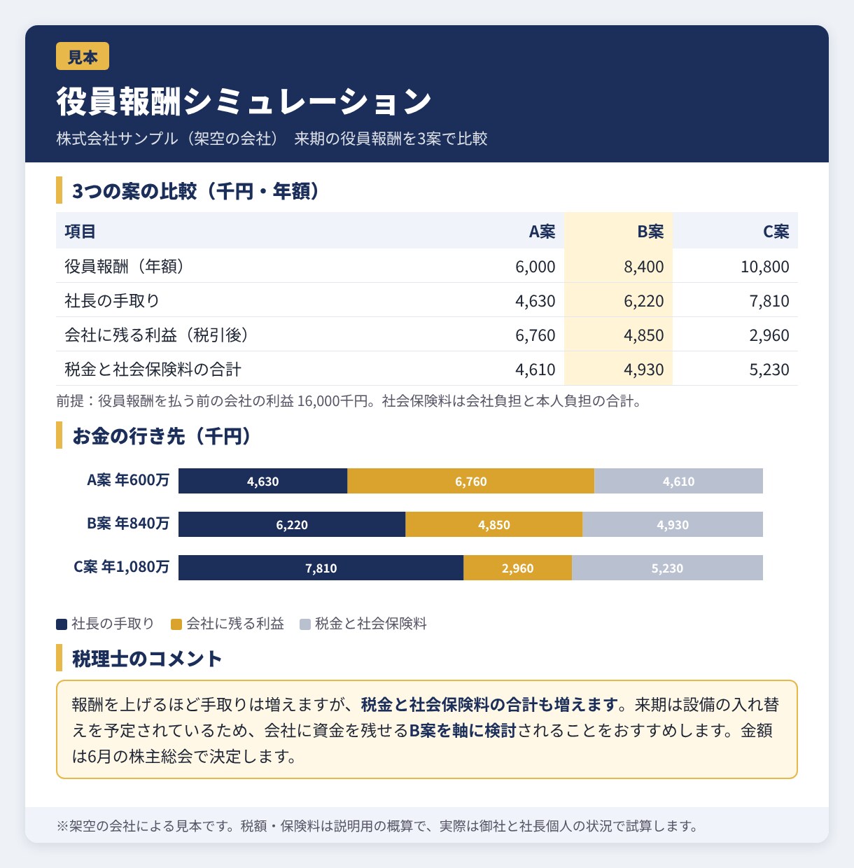 税理士事務所が会社の経理・事務を丸ごと代行します 決算で驚かない会社へ。毎月の数字から先に助言します。 イメージ5