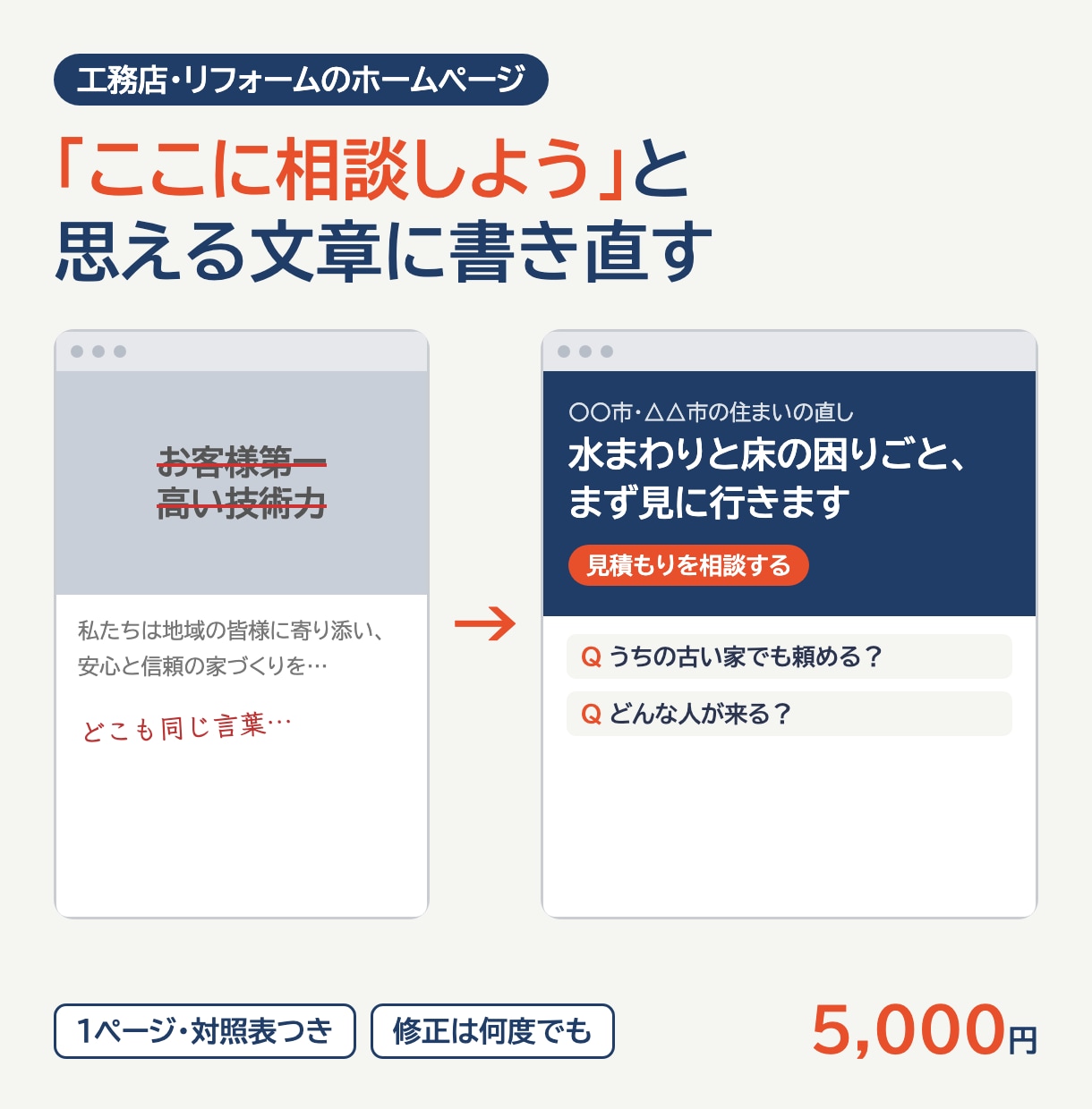 ホームページの文章を工務店向けにリライトします 読んだ人が「ここに相談しよう」と思える1ページに イメージ1