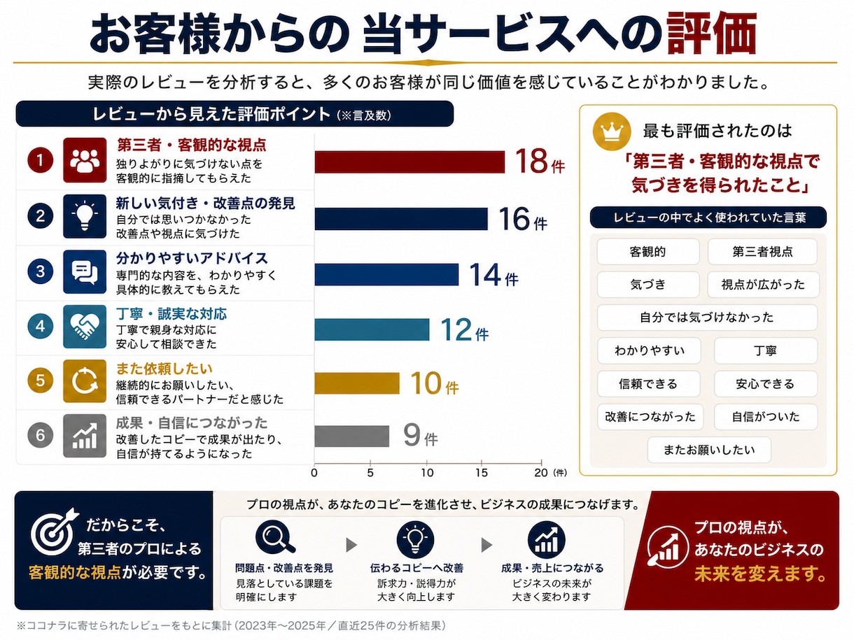 プロがコピーライティングの改善診断をします たったの６０分で、”売れるコピー”に変身させます！ イメージ6