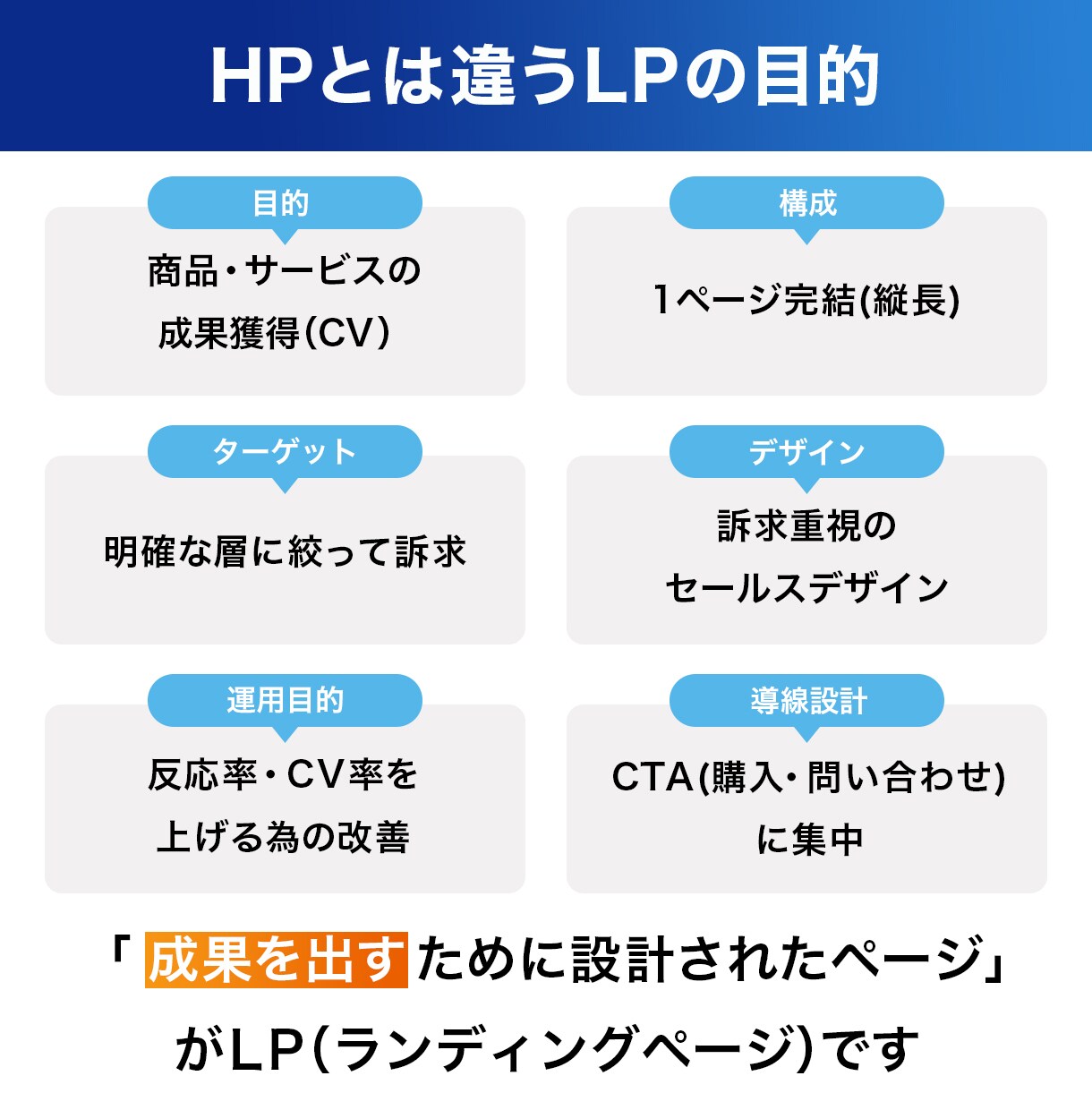 結果に繋がるLPを作成します “売れる”を設計する、成果直結のLPを イメージ4