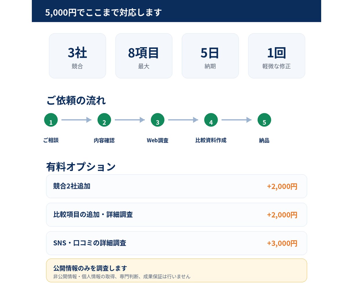 競合3社をWeb調査して比較レポートにまとめます 価格・特徴・Web/SNSを出典付きで整理します イメージ3