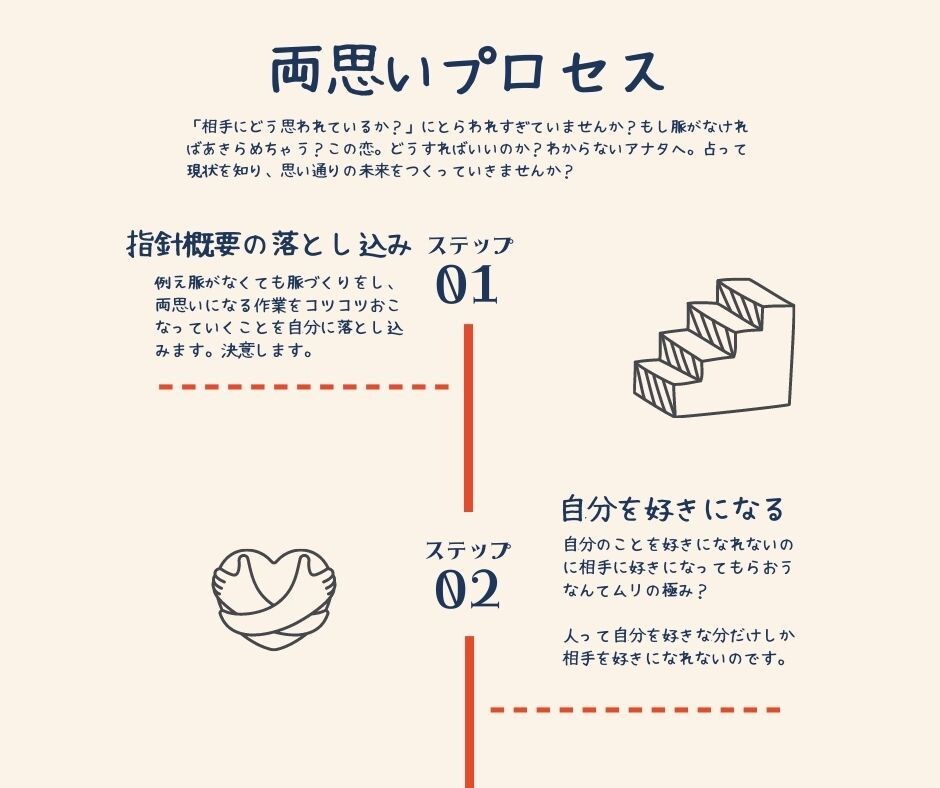 両思いになるために「作戦会議」をいたします 相手に対して余裕をもち、好かれるための行動をコツコツ行動 イメージ2