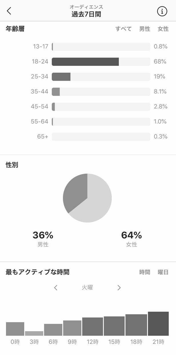 Instagram：いいね・フォロワー増やします SNS現役世代が伝える正しいSNSの運用法 イメージ4