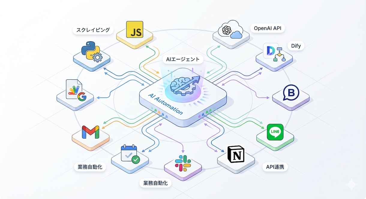 AIエージェント・自動化プログラムを開発します 日常業務を効率化するツール作成します イメージ2