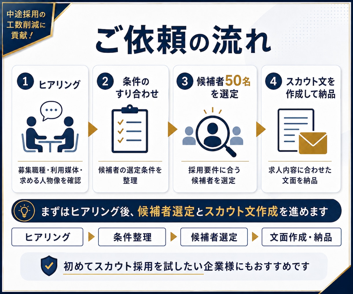 中途採用の候補者選定とスカウト文作成を代行します 候補者選定から文面作成・送信まで一括対応 イメージ4
