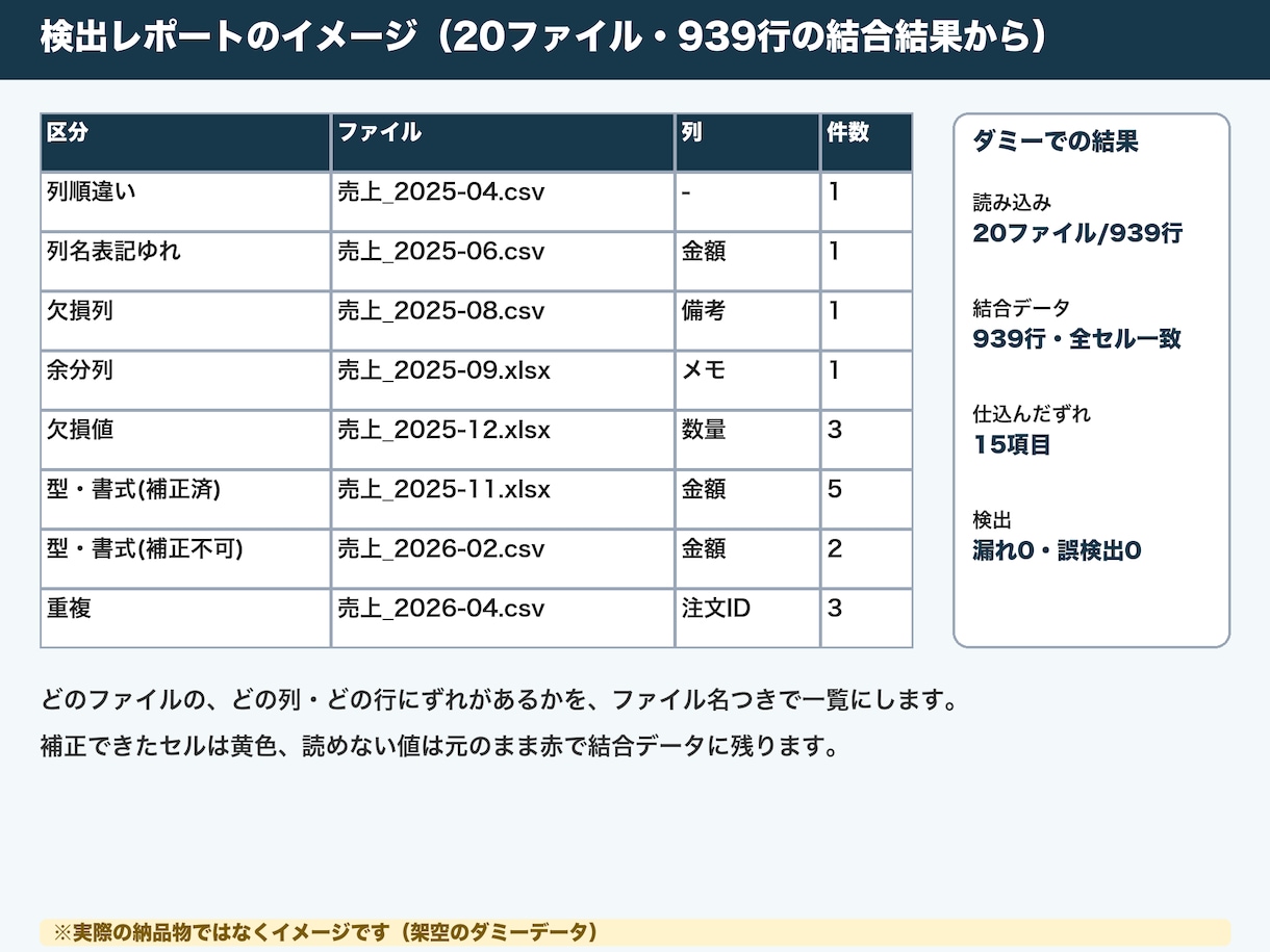 複数のExcel・CSVを1つに結合・集計します 列のずれ・欠損・重複を検出｜20ファイルまで結合 イメージ3
