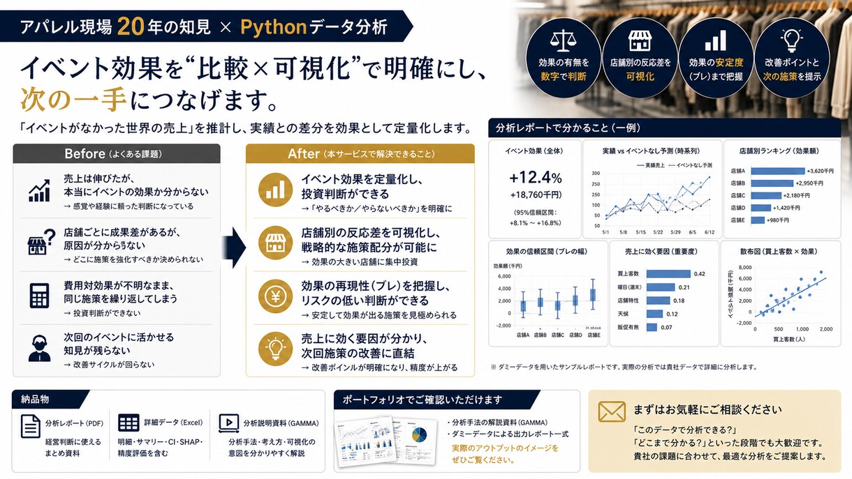 イベント効果を投資判断できる形で分析を行ないます イベントが売上に効いたのかを経営判断に使えるレポートも作成。 イメージ2