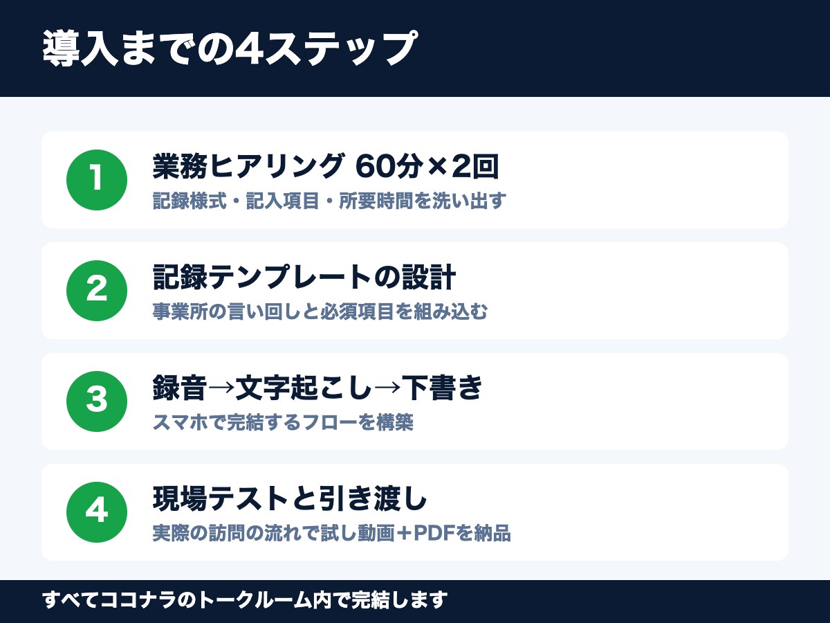 訪問看護・介護AI業務自動化を構築します 音声録音→記録の下書きへ。事業所専用AIで現場の時短 イメージ2