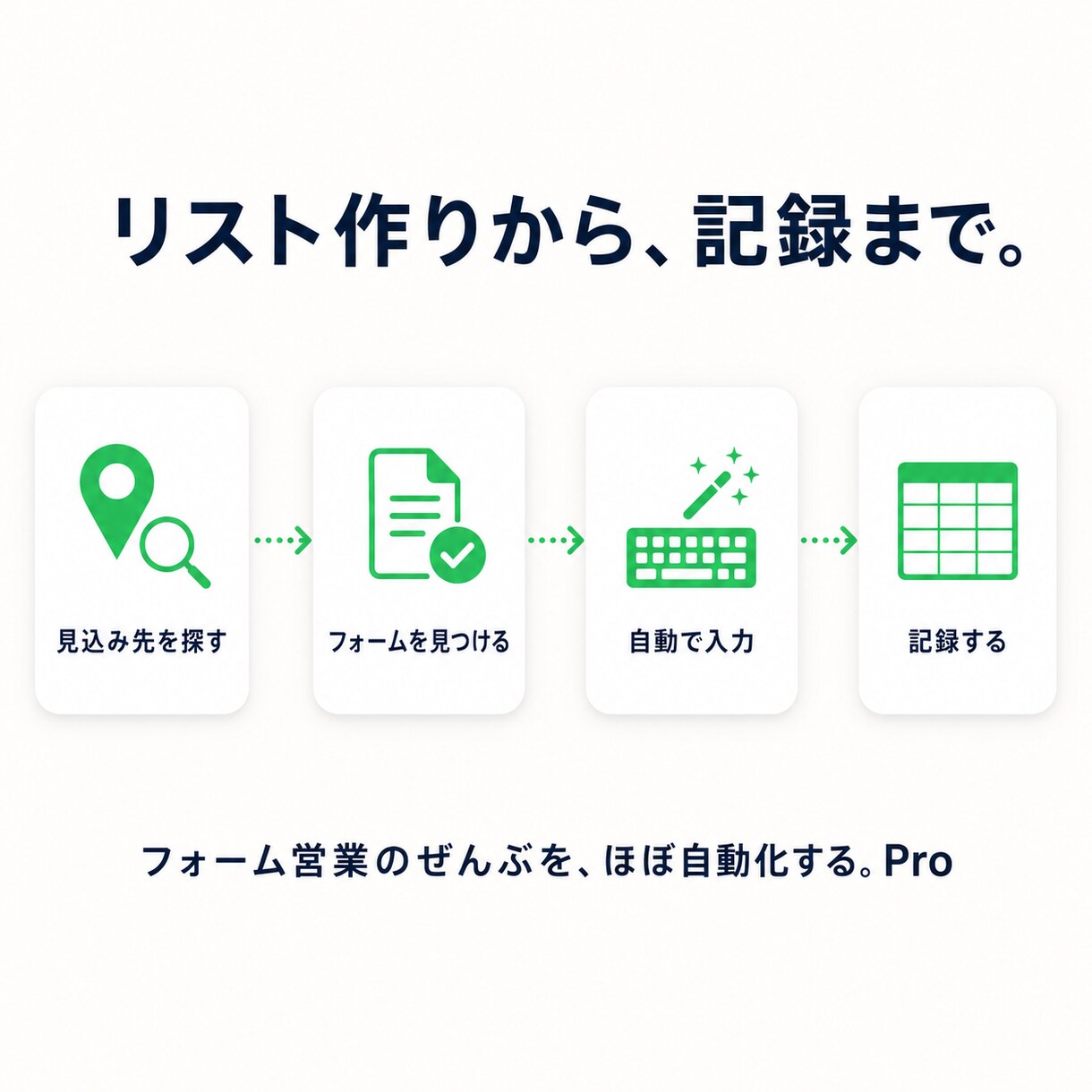 フォーム営業のほぼ全部を自動化します 買い切り型フォーム営業アシスタント（見込み客自動摘出） イメージ2
