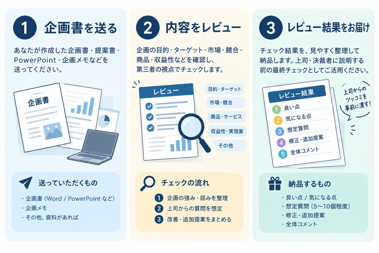 企画書を上司に出す前に本気でレビューします 家電メーカーの企画・開発社員が第三者目線で対応します。 イメージ2