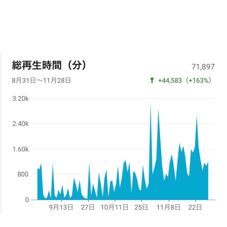 Youtubeを伸ばすSEO対策教えます あなたの動画を伸ばす。需要に適したSEOを提供します。 イメージ4
