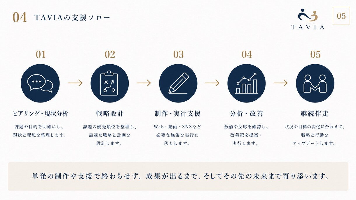 集客につながるHP・LPを企画から丁寧に制作します 事業理解から導線設計・文章・デザイン・公開まで一貫伴走します イメージ5