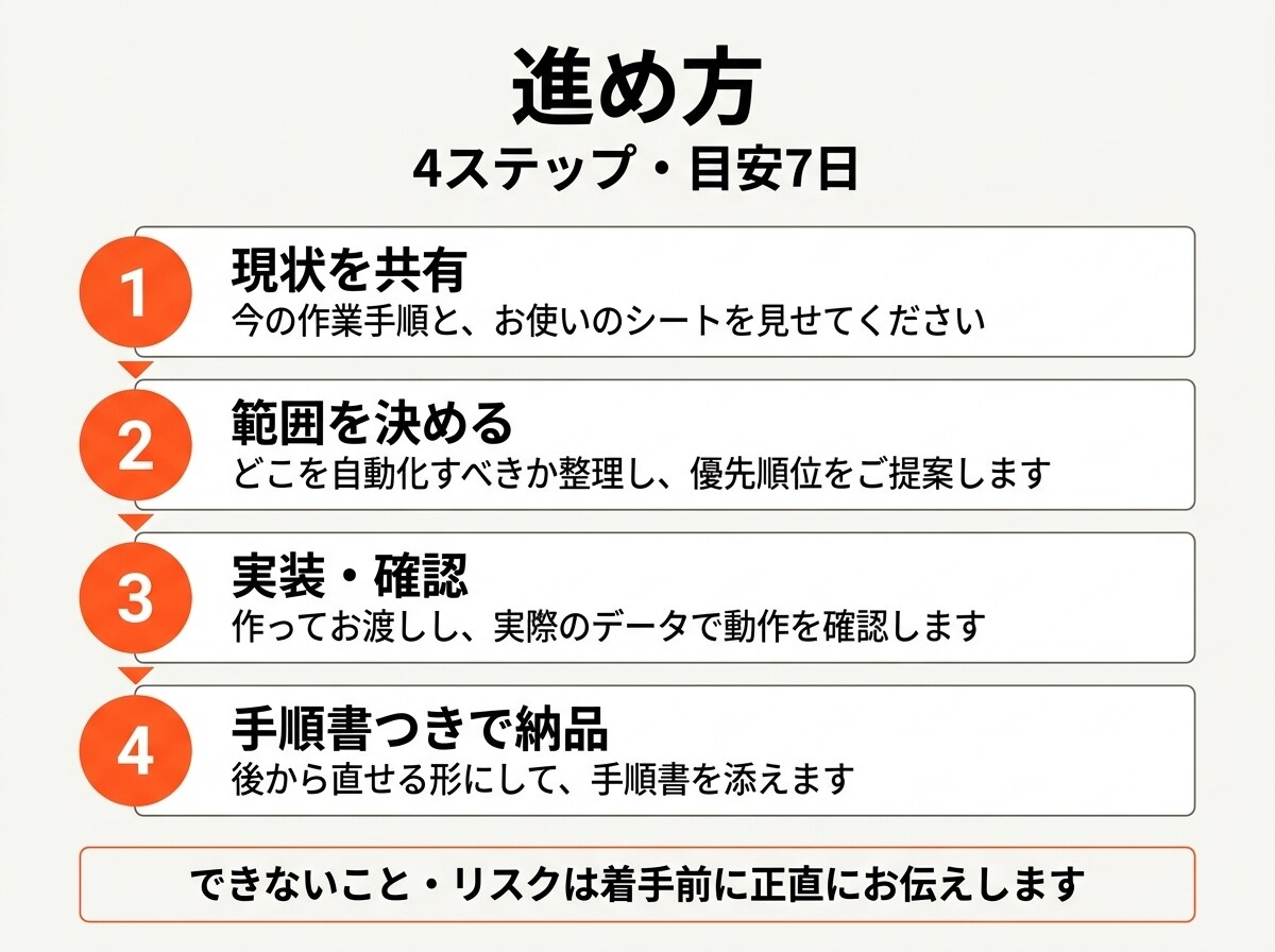 Excel・スプレッドシートの手作業を自動化します 毎日の集計・転記を自動化。業務システム開発7本の実績あり イメージ3