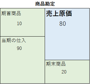 あと2週間で+30点を目指す人へ、簿記3級教えます 公認会計士試験合格者が、直前期に徹底サポートします！【独学】 イメージ4
