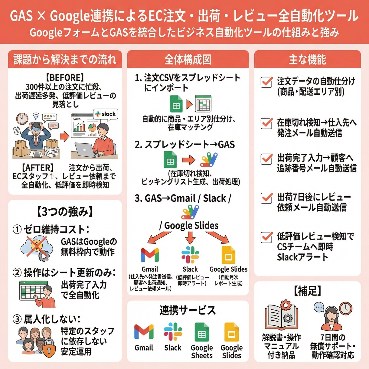 GoogleスプレッドシートをGASで自動化します フォーム連携/Slack通知/Gmail自動化｜解説書つき イメージ8