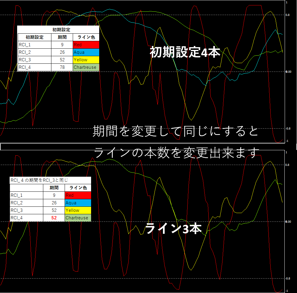 RCIの4本の個別設定状態からサインも出ます ライン毎に『期間』・『買い売り条件』・『線の上下反転』可能 イメージ4
