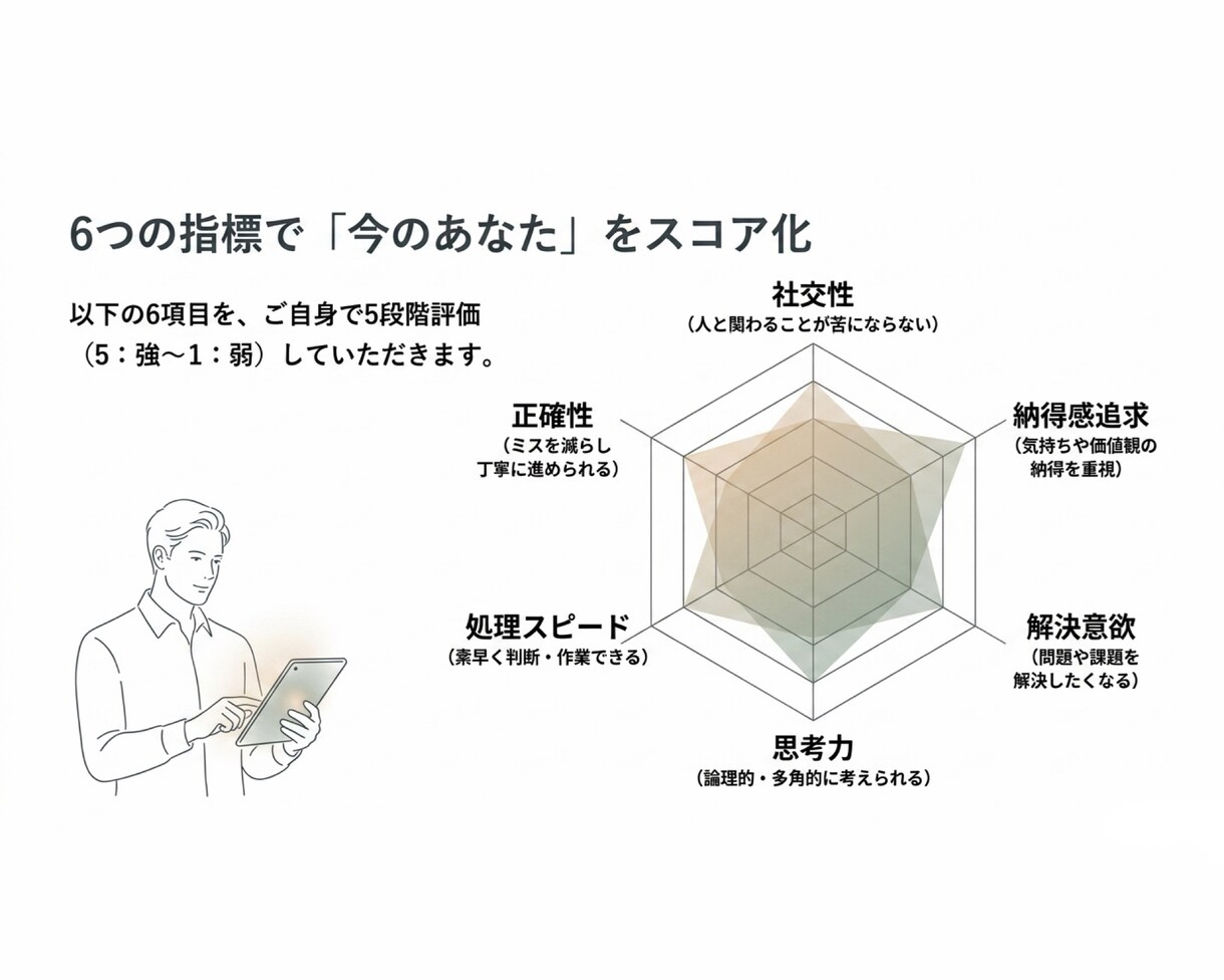 個別分析｜働き方・適職診断します 6項目を5段階で自己採点＋個別ヒアリング付き！ イメージ4