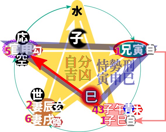 八卦や十干を使ったよく当たる陰陽五行易で占います 恋愛、金運、仕事、外出運、受験、商売、などを易で占断します イメージ9