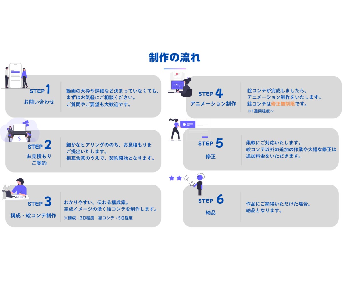 わかりやすく伝わるアニメーション動画を制作します 初めての依頼でも安心！丁寧に寄り添った対応を心がけます イメージ2