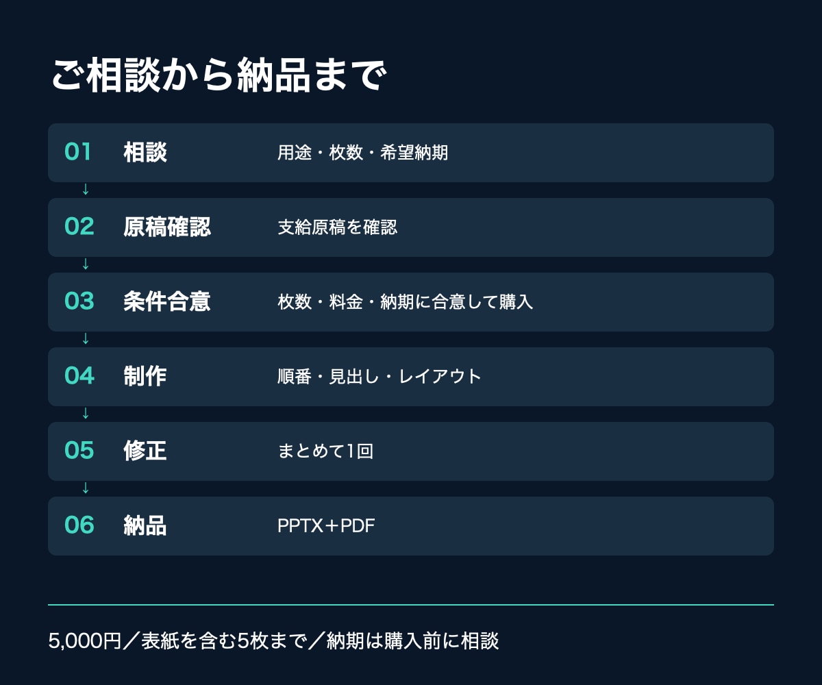 料金と頼める範囲が伝わる紹介資料を作ります 初回相談用の最大5枚｜支給原稿から料金・範囲・流れを整理 イメージ4