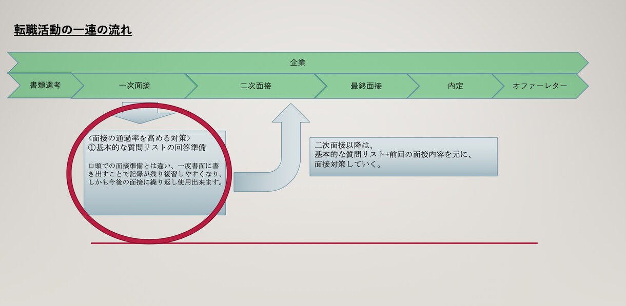 ちょっとした準備で「面接通過率が高まる」対策します 面接が通らない方や、面接対策がわからない方向けへ イメージ1