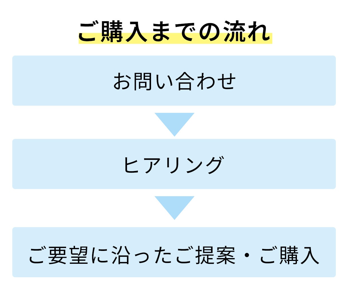 ヒートマップ解析で売上改善提案します 集客改善！迅速・丁寧・即レス対応で高品質なLPを制作 イメージ7