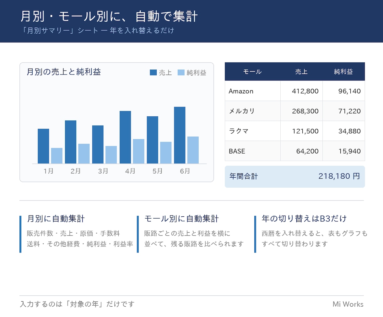 Amazon・メルカリ物販の利益管理表を販売します 月別×モール別に利益を集計｜手数料・在庫評価まで対応 イメージ3
