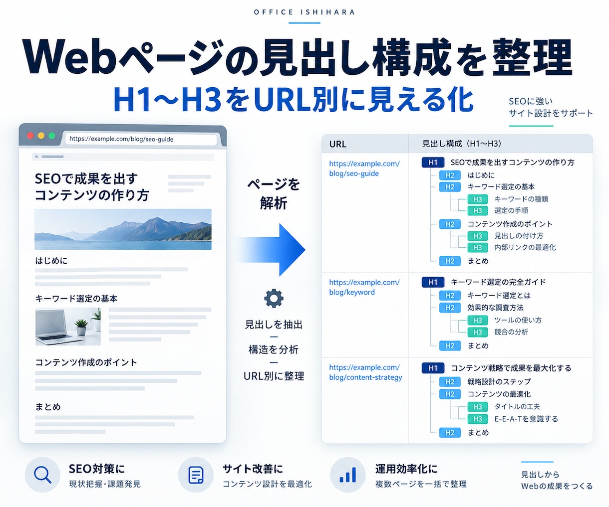 Webページの見出し構成を10件整理します H1からH3をURL別の一覧で見える化 イメージ1