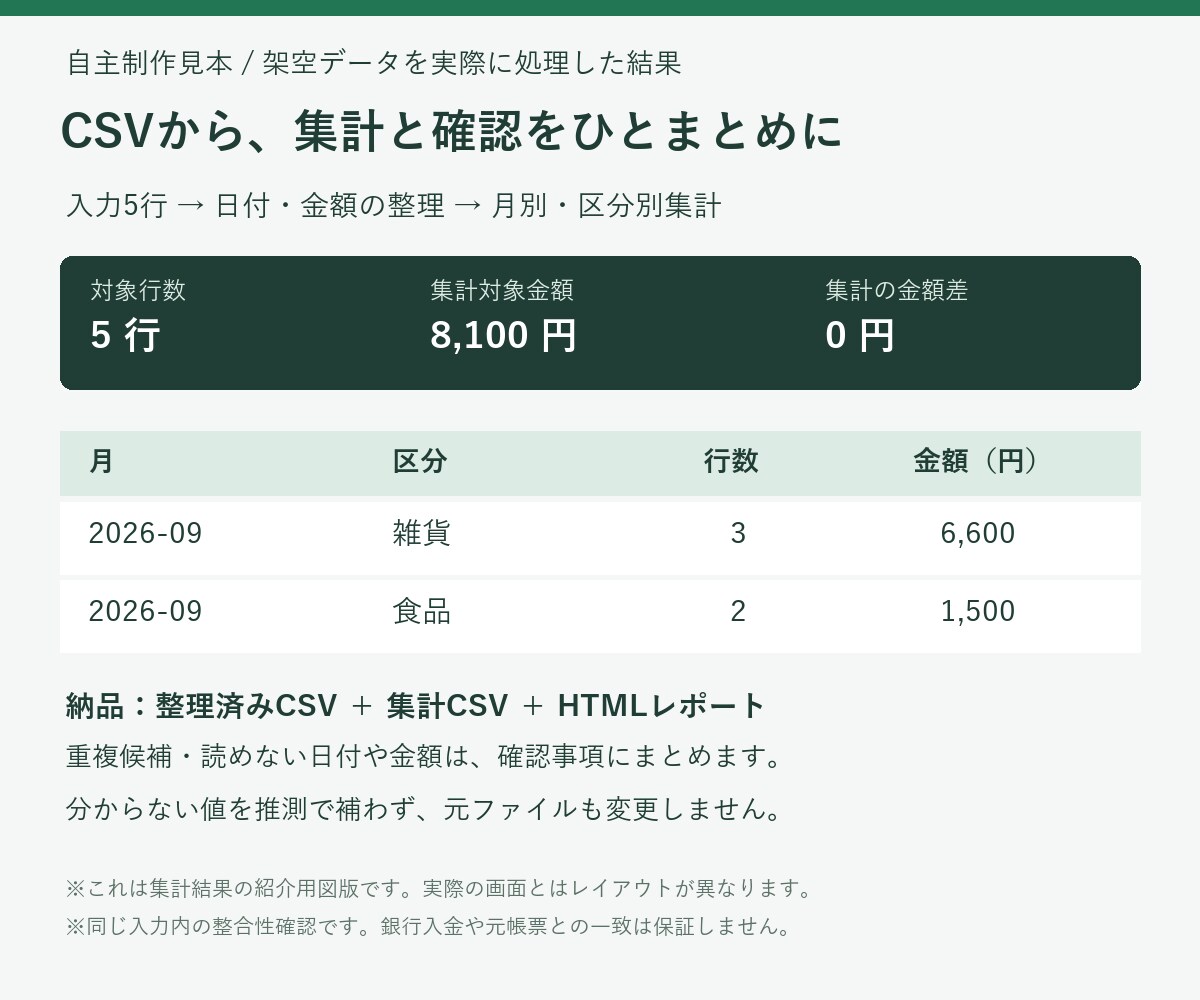 売上CSVを整理し月別・区分別に集計します 月末の集計をお任せ。売上の内訳と確認点が分かる表に イメージ2