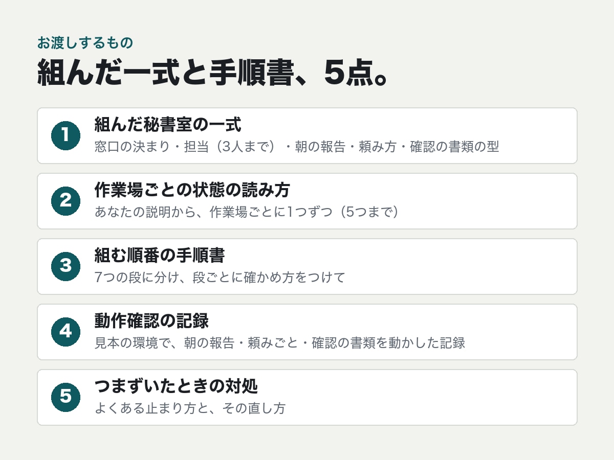 AIの秘書室を、あなたの事業に合わせて作ります 窓口を1つにする一式を組み、手順書つきでお渡しします イメージ2