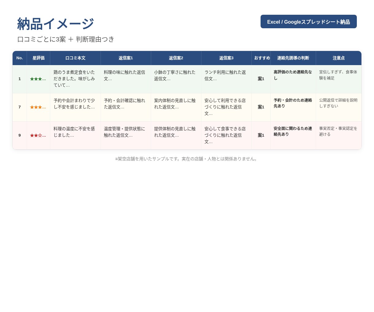 Google口コミ返信を3案ずつ作成します 低評価も安心。お店や企業の印象を守る返信文に イメージ5