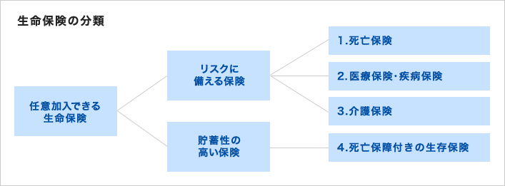 加入している生命保険について相談乗ります よく知らぬまま毎月生命保険払ってませんか。是非見直しましょう イメージ2