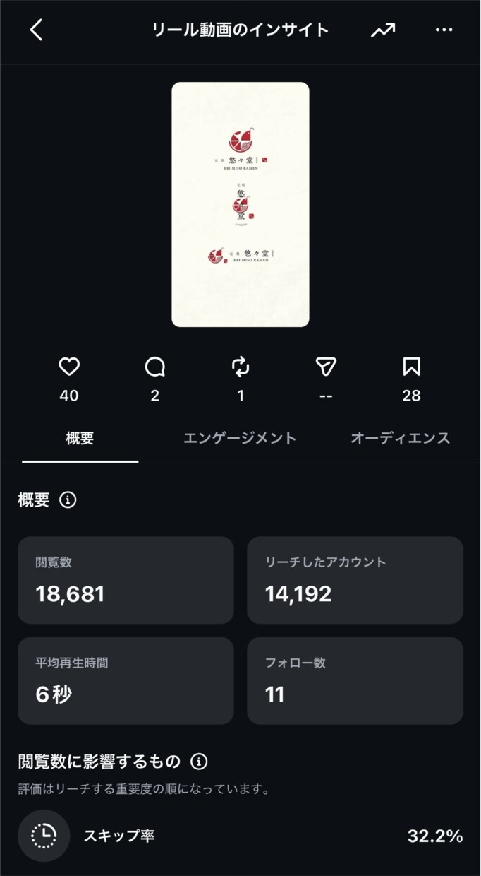 広告なしでインスタリール１万再生を狙います 非フォロワーへ届くリールを構築、「バズ」の土台作りに イメージ3