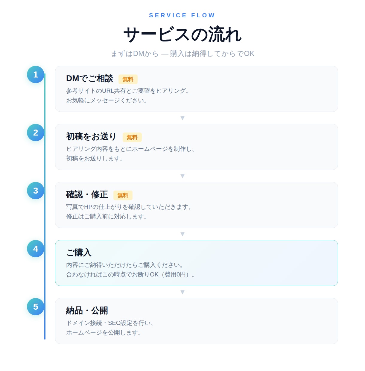 満足いかなければ費用無料・高品質HPを制作します 満足いかなければ費用0円｜お客様ファーストの制作会社 イメージ4