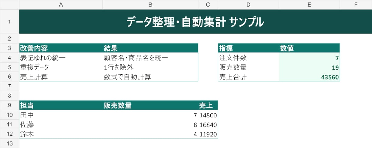 Excel・CSVの整理と集計を代行します 表記ゆれや重複を整え、見やすく自動集計します イメージ2