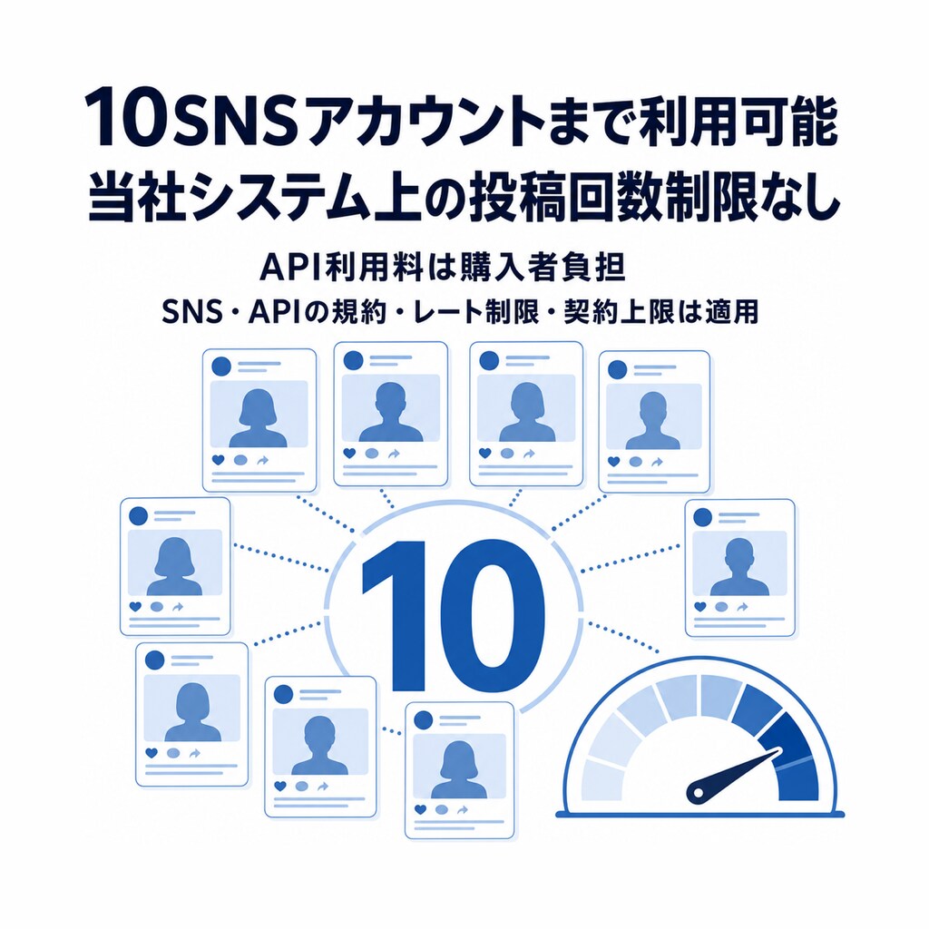 AI・SNS運用代行で起業・副業を始められます 初期5万円・月額5万円｜10アカウント・投稿回数無制限 イメージ3