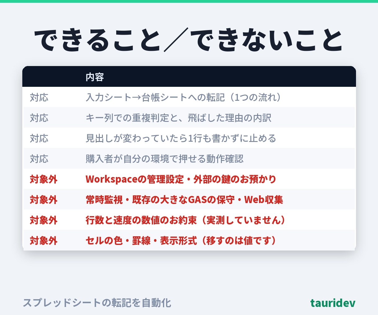 スプレッドシートの転記をGASで自動化します 同じ行は二度書きません。飛ばした理由も残します イメージ7
