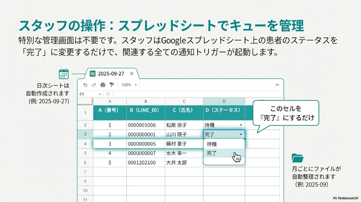 LINEで待ち人数を通知するシステムを作ります 【LINEで完結】病院での待ち時間ストレスを解消！順番通知！ イメージ4