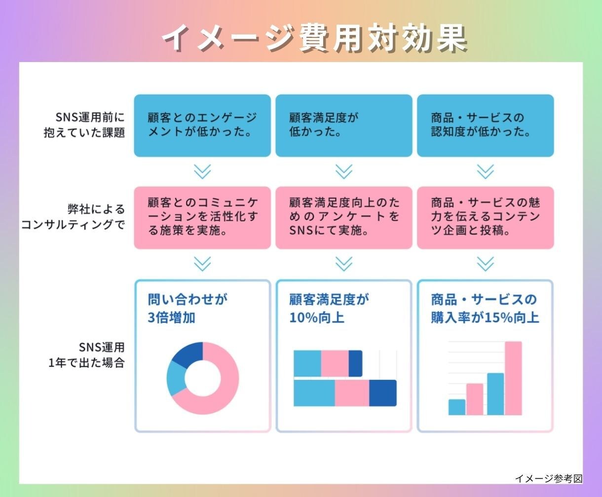集客に繋げるためのインスタグラムの構築・運用します 導入から集客までのフロー作り専門家！ イメージ3