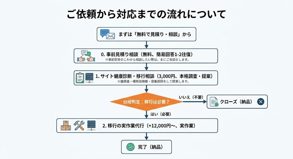 本当に必要?WordPress移行の相談承ります 現役インフラエンジニアが診断。結果は正直にお伝えします。 イメージ4